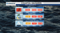 Tropical storm watches canceled, but hazards remain for coastal Central Florida