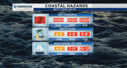 Tropical storm watches canceled, but hazards remain for coastal Central Florida