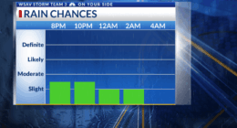 Storm Team 3: Rain finally ends, very nice this week