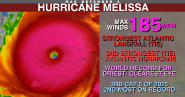 The science behind record-breaking Hurricane Melissa