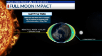 A supermoon occurs tonight! How it impacts our tides