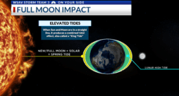 A supermoon occurs tonight! How it impacts our tides