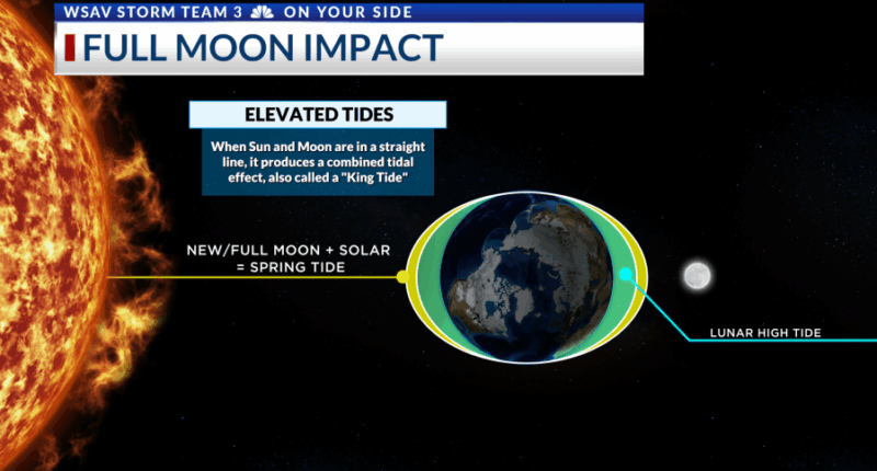 A supermoon occurs tonight! How it impacts our tides