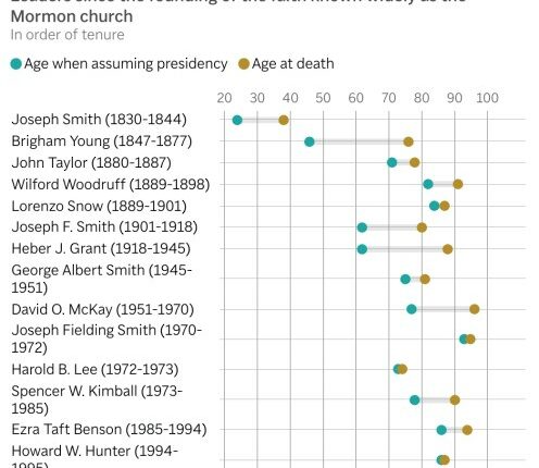 A well-defined leadership hierarchy makes for no surprises in next president of Mormon church