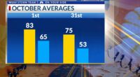 StormTeam 3: Sunshine returns today with some rain this weekend
