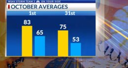 StormTeam 3: Sunshine returns today with some rain this weekend
