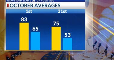 StormTeam 3: Sunshine returns today with some rain this weekend