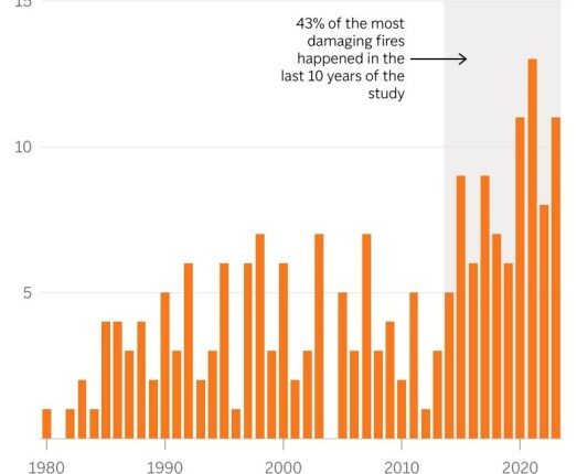 Study shows the world is far more ablaze now with damaging fires than in the 1980s
