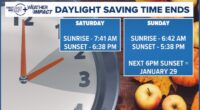 Daylight saving time ends this weekend: Earlier sunsets ahead