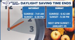 Daylight saving time ends this weekend: Earlier sunsets ahead