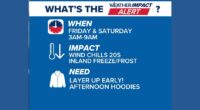 Weather Impact Alert: Wind chills drop into the 20s; inland freezes and frosts Friday and Saturday mornings