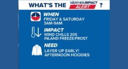 Weather Impact Alert: Wind chills drop into the 20s; inland freezes and frosts Friday and Saturday mornings