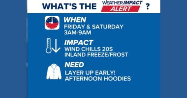 Weather Impact Alert: Wind chills drop into the 20s; inland freezes and frosts Friday and Saturday mornings