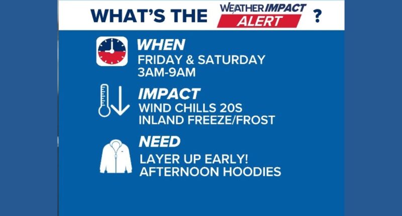 Weather Impact Alert: Wind chills drop into the 20s; inland freezes and frosts Friday and Saturday mornings