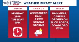 Weather Impact Alert: Widespread rain & strong storms lead to slick roads Monday and Tuesday