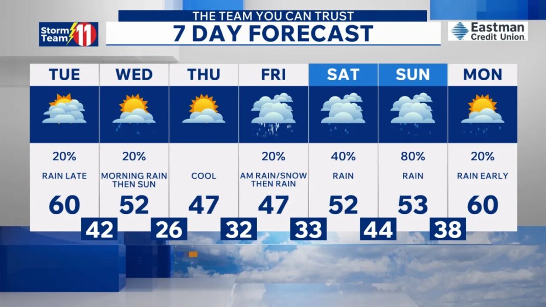 Monday night remains dry, Tuesday warmer with a rain chance late.