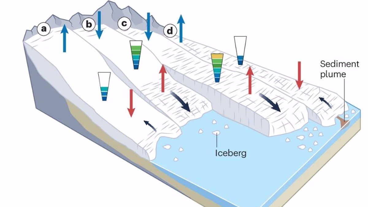 Scientists are baffled to discover 3,100 glaciers SURGING