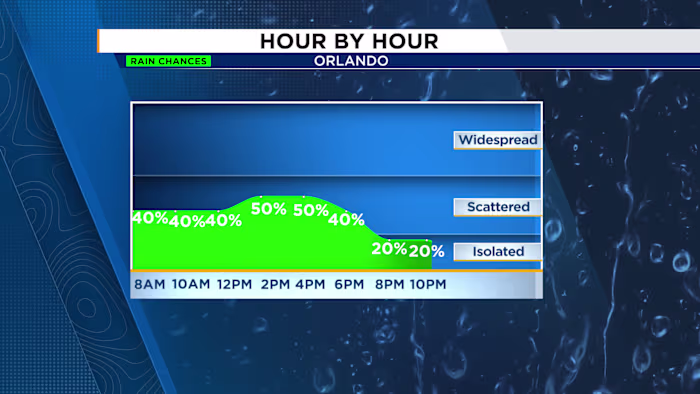 Second round of rain expected across Central Florida
