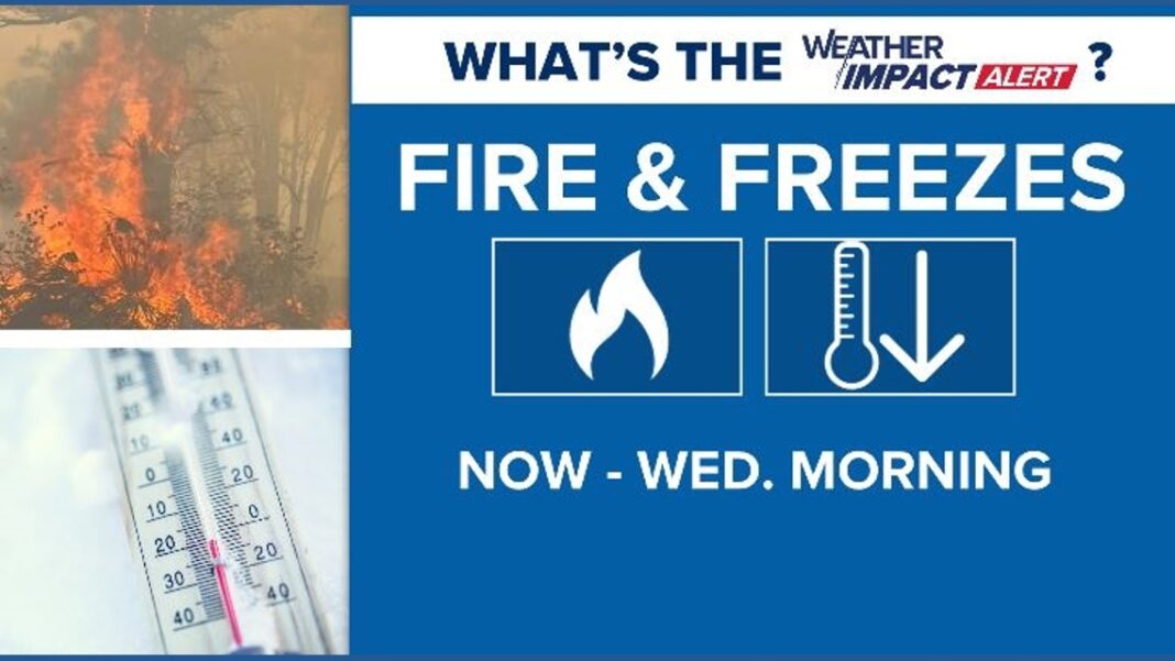 Weather Impact Alert: Tracking fire risks and freezes through Wednesday morning