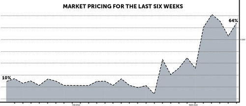 How the market has assessed the chances of a rate rise.