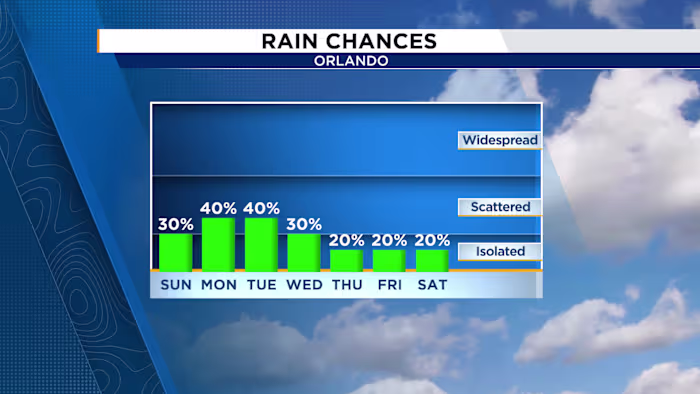 Dangerous beach conditions and rising rain chances ahead