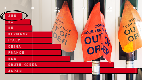 Fuel stockholdings by nation and out-of-order signs on a bowser.