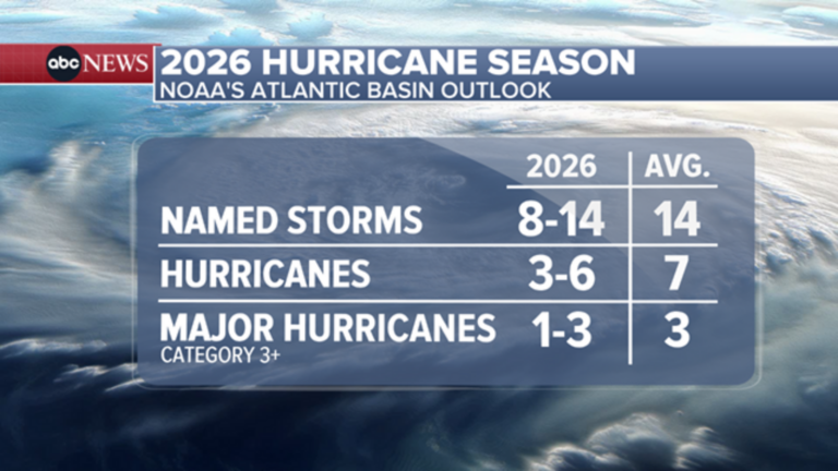 NOAA Predicts a Calmer 2026: Below Average Hurricane Activity Expected in the Atlantic