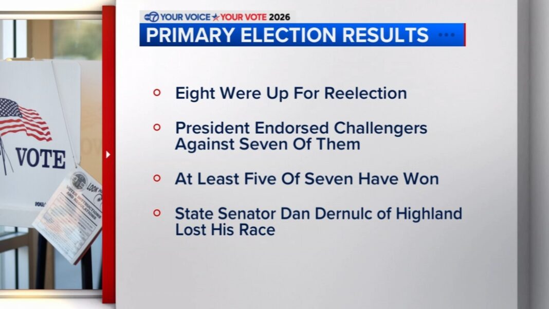 Election Day 2026: One Trump challenger wins in Indiana, another loses as president's influence tested in red state