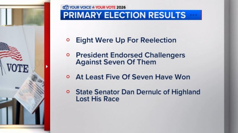 Indiana Election Results 2026: Trump’s Influence Faces Mixed Outcomes with Challenger Victories and Defeats