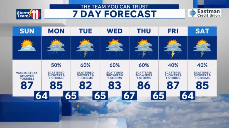 Warmer Temperatures Expected Tomorrow; Rain Likely to Return During the Work Week