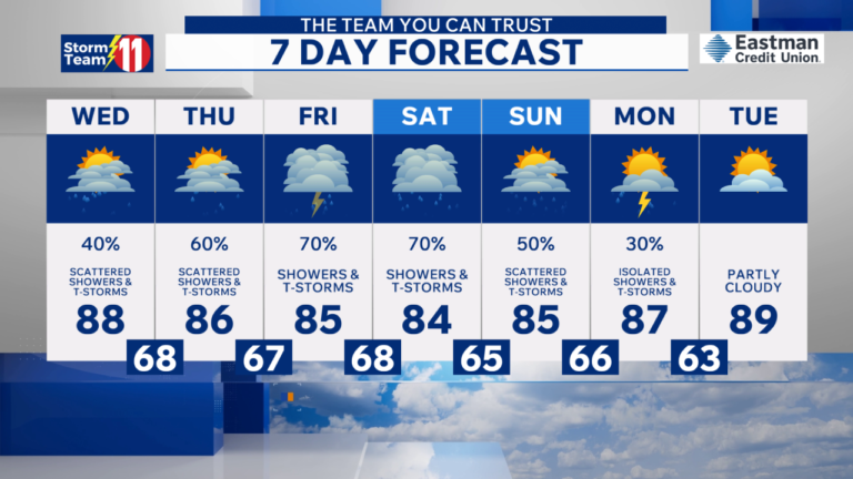 Wednesday Forecast: Morning Fog Followed by Afternoon Showers and Thunderstorms