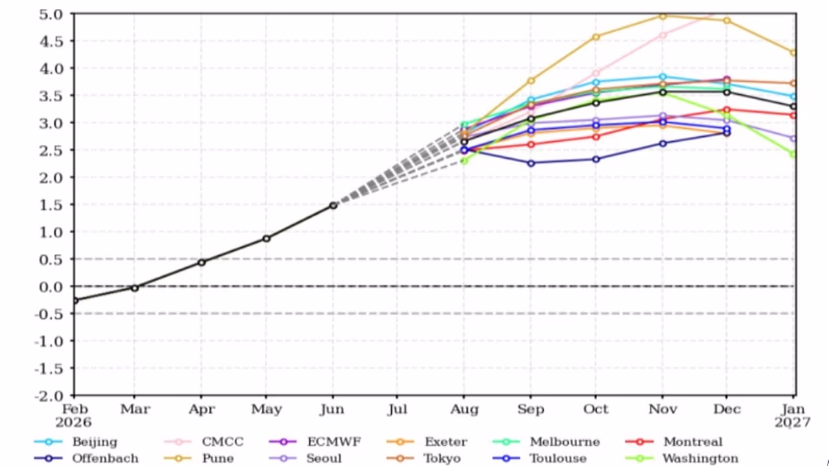 Super El Nino is getting even STRONGER, models reveal
